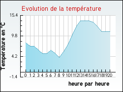 Evolution de la temprature de la ville de Aubiac