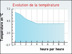 Evolution de la temp�rature de la ville de Aubiac