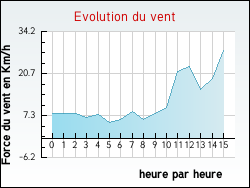 Evolution du vent de la ville Aubiac
