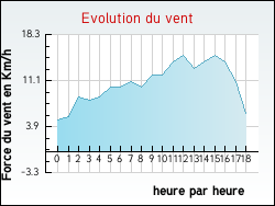 Evolution du vent de la ville Aubiac