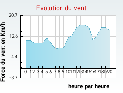 Evolution du vent de la ville Aubiac