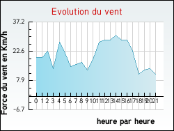 Evolution du vent de la ville Aubiac