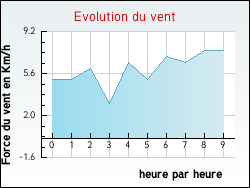 Evolution du vent de la ville Aubiac