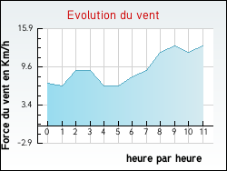 Evolution du vent de la ville Aubiac