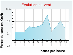 Evolution du vent de la ville Aubiat