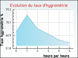 Evolution du taux d'hygromtrie de la ville Aubie-et-Espessas