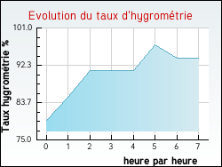 Evolution du taux d'hygrom�trie de la ville Aubie-et-Espessas