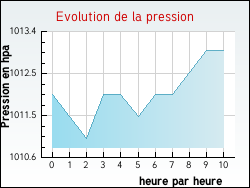 Evolution de la pression de la ville Aubie-et-Espessas