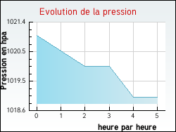 Evolution de la pression de la ville Aubie-et-Espessas