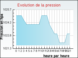 Evolution de la pression de la ville Aubie-et-Espessas