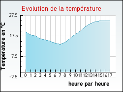 Evolution de la temprature de la ville de Aubie-et-Espessas