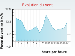 Evolution du vent de la ville Aubie-et-Espessas