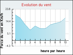 Evolution du vent de la ville Aubie-et-Espessas