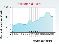 Evolution du vent de la ville Aubie-et-Espessas