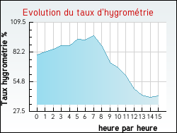 Evolution du taux d'hygromtrie de la ville Aubignas