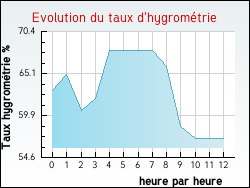 Evolution du taux d'hygromtrie de la ville Aubignas
