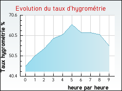 Evolution du taux d'hygromtrie de la ville Aubignas