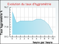 Evolution du taux d'hygromtrie de la ville Aubignas