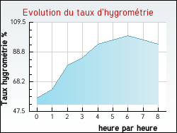 Evolution du taux d'hygrom�trie de la ville Aubignas