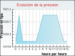 Evolution de la pression de la ville Aubignas