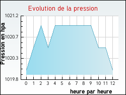 Evolution de la pression de la ville Aubignas