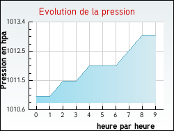 Evolution de la pression de la ville Aubignas