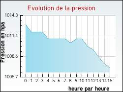 Evolution de la pression de la ville Aubignas