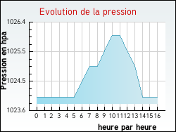 Evolution de la pression de la ville Aubignas