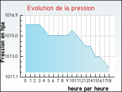 Evolution de la pression de la ville Aubignas