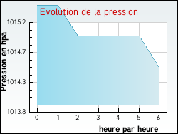 Evolution de la pression de la ville Aubignas