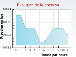 Evolution de la pression de la ville Aubignas