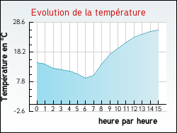 Evolution de la temprature de la ville de Aubignas