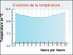 Evolution de la temprature de la ville de Aubignas