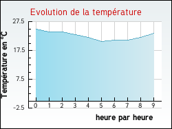 Evolution de la temprature de la ville de Aubignas