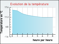 Evolution de la temp�rature de la ville de Aubignas