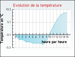 Evolution de la temp�rature de la ville de Aubignas