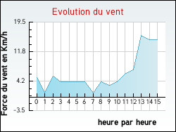 Evolution du vent de la ville Aubignas