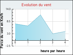 Evolution du vent de la ville Aubignas