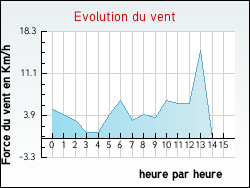 Evolution du vent de la ville Aubignas