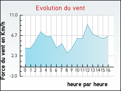 Evolution du vent de la ville Aubignas