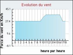 Evolution du vent de la ville Aubignas