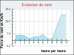 Evolution du vent de la ville Aubignas