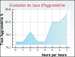 Evolution du taux d'hygrom�trie de la ville Aubign�