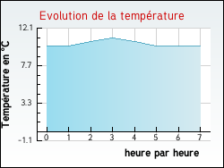 Evolution de la temp�rature de la ville de Aubign�