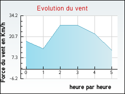 Evolution du vent de la ville Aubign
