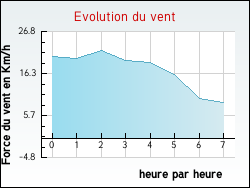 Evolution du vent de la ville Aubign�