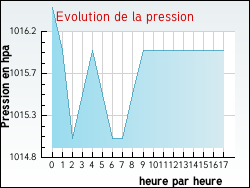 Evolution de la pression de la ville Aubign�
