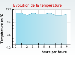 Evolution de la temp�rature de la ville de Aubign�