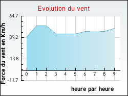 Evolution du vent de la ville Aubign�