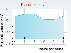 Evolution du vent de la ville Aubigney